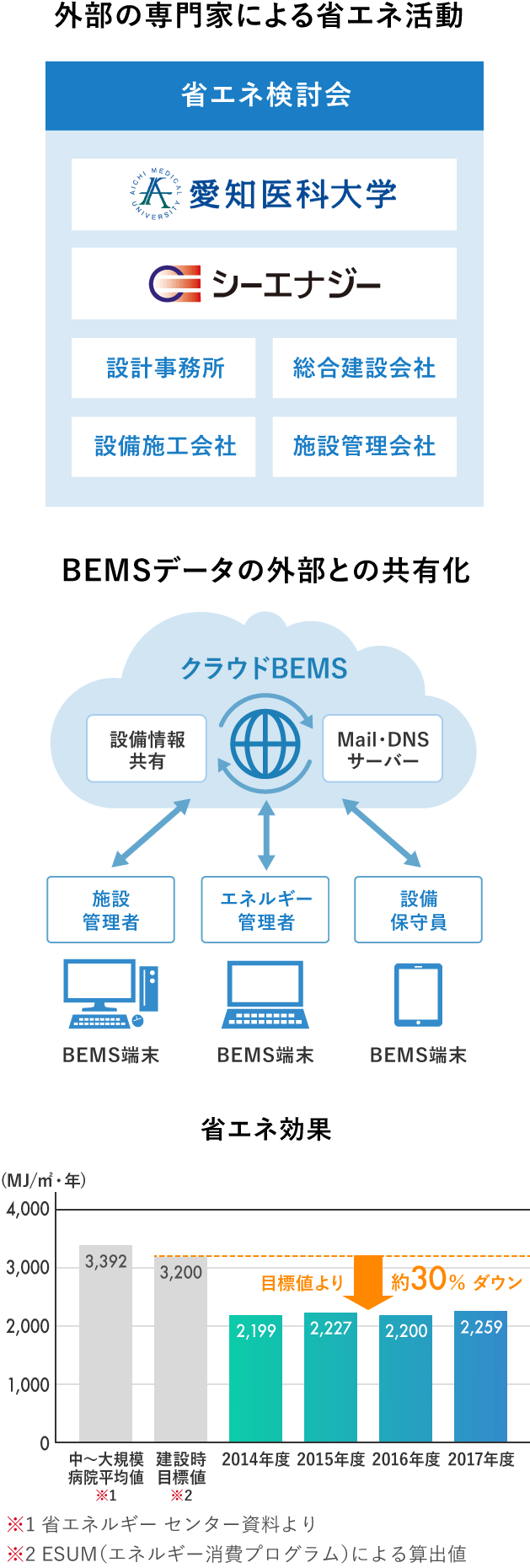 図：外部の専門家による省エネ活動、BEMSデータの外部との共有化、省エネ効果